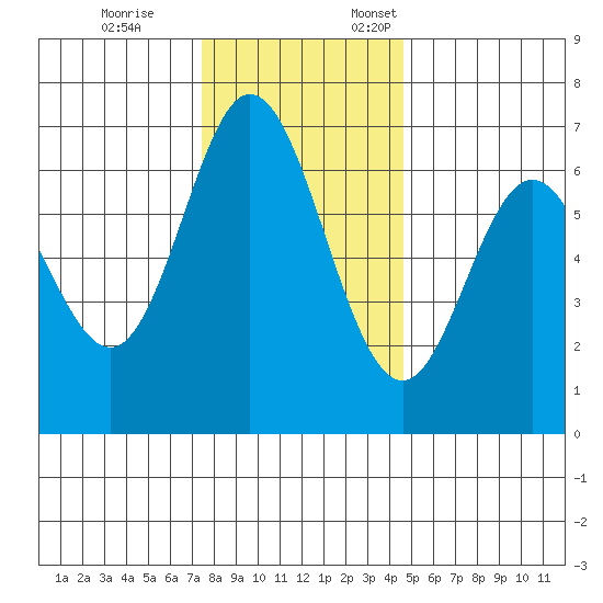 Toledo tide chart for Tuesday, November 26, 2024