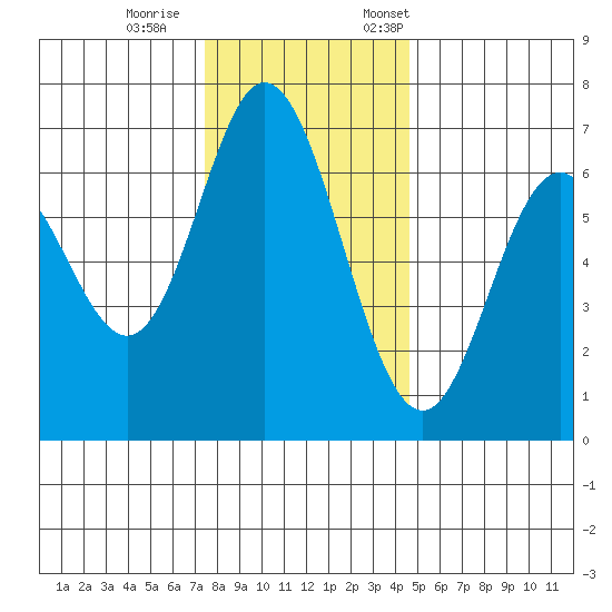 Toledo tide chart for Wednesday, November 27, 2024