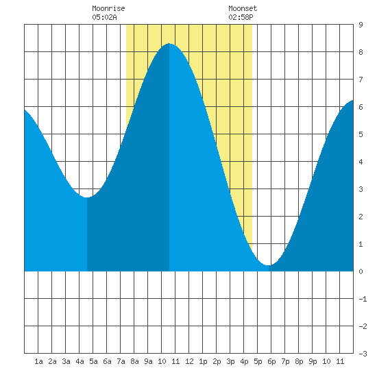 Toledo tide chart for Thursday, November 28, 2024