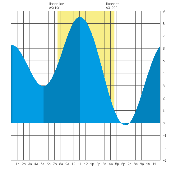 Toledo tide chart for Friday, November 29, 2024