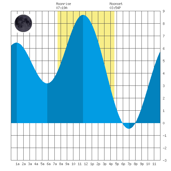 Toledo tide chart for Saturday, November 30, 2024