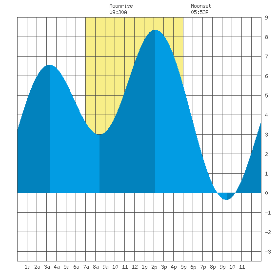 Toledo tide chart for Sunday, November 3, 2024