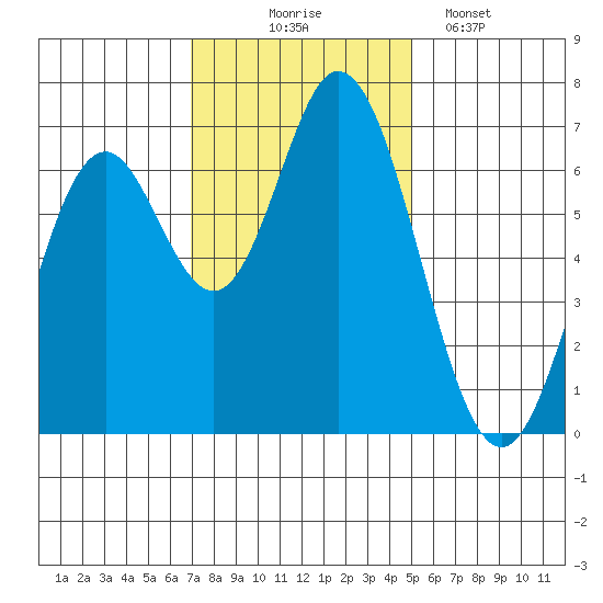 Toledo tide chart for Monday, November 4, 2024