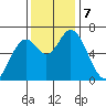 Toledo tide chart for Thursday, November 7, 2024