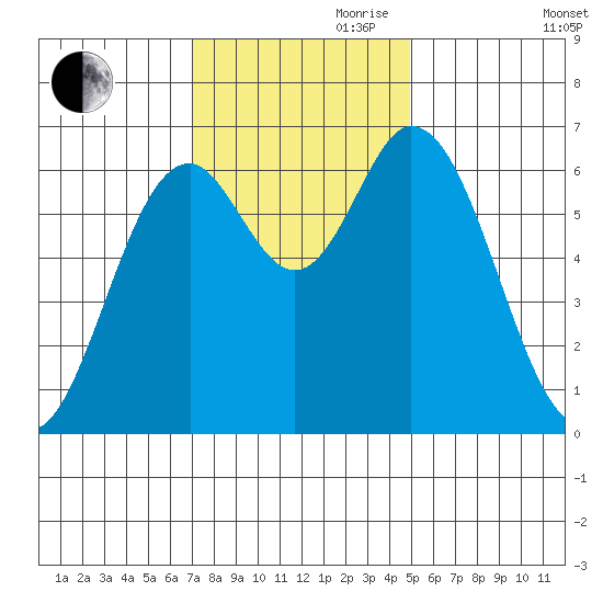 Toledo tide chart for Friday, November 8, 2024