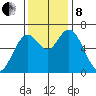 Toledo tide chart for Friday, November 8, 2024