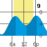 Toledo tide chart for Saturday, November 9, 2024