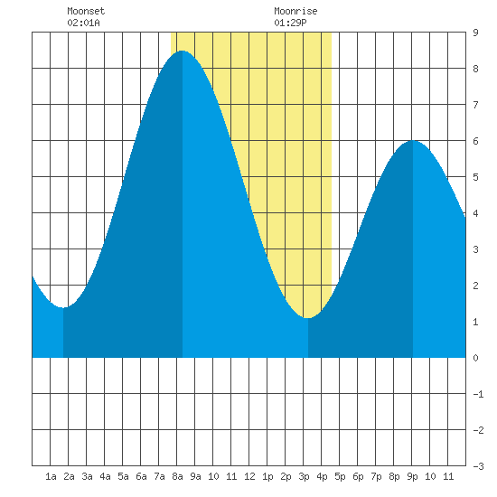 Toledo tide chart for Tuesday, December 10, 2024