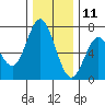 Toledo tide chart for Wednesday, December 11, 2024