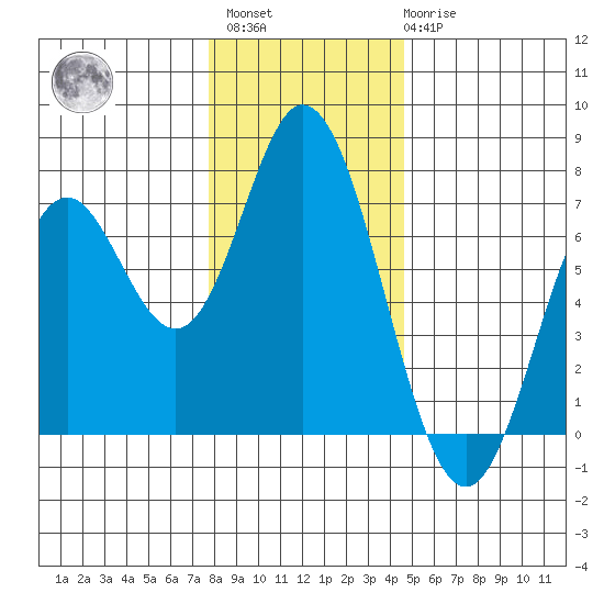 Toledo tide chart for Sunday, December 15, 2024