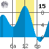 Toledo tide chart for Sunday, December 15, 2024