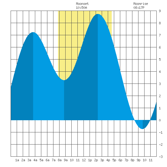 Toledo tide chart for Wednesday, December 18, 2024