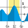 Toledo tide chart for Sunday, December 1, 2024