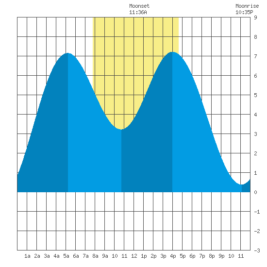 Toledo tide chart for Friday, December 20, 2024