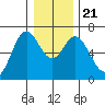 Toledo tide chart for Saturday, December 21, 2024