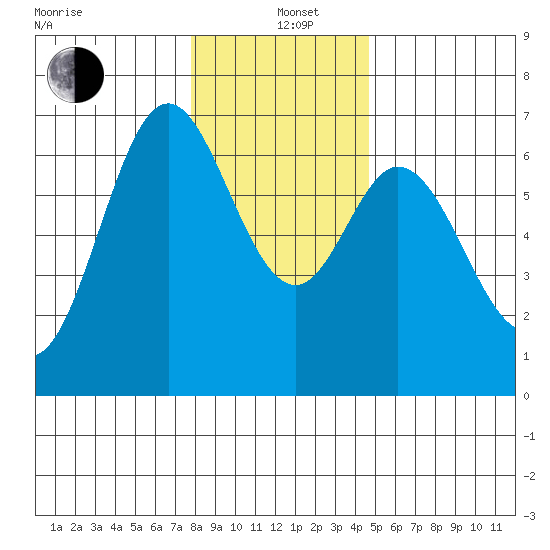 Toledo tide chart for Sunday, December 22, 2024