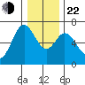 Toledo tide chart for Sunday, December 22, 2024