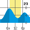Toledo tide chart for Monday, December 23, 2024