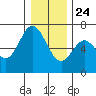 Toledo tide chart for Tuesday, December 24, 2024