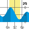 Toledo tide chart for Wednesday, December 25, 2024