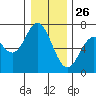 Toledo tide chart for Thursday, December 26, 2024