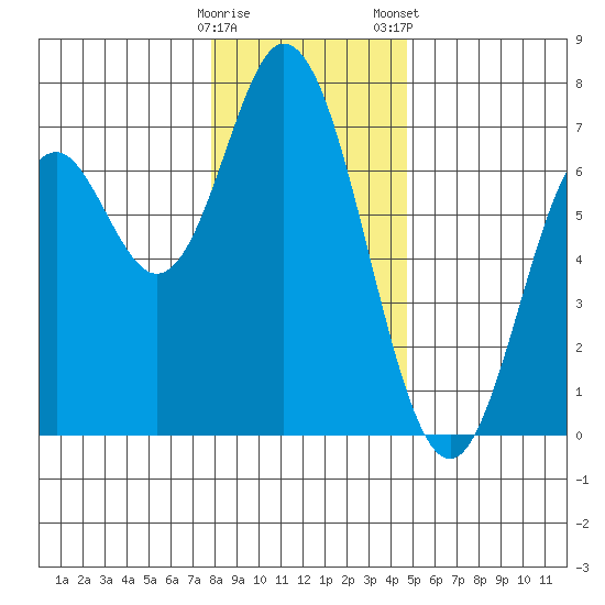 Toledo tide chart for Sunday, December 29, 2024