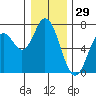 Toledo tide chart for Sunday, December 29, 2024