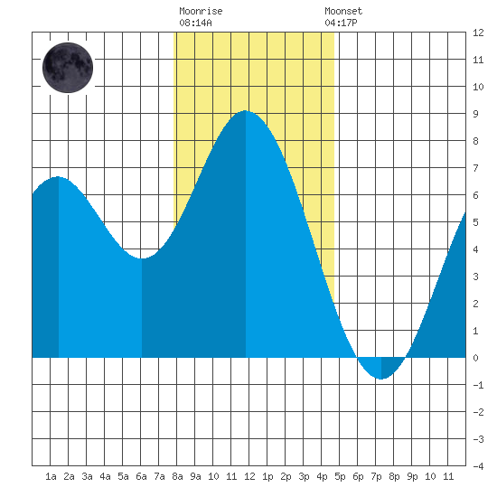 Toledo tide chart for Monday, December 30, 2024