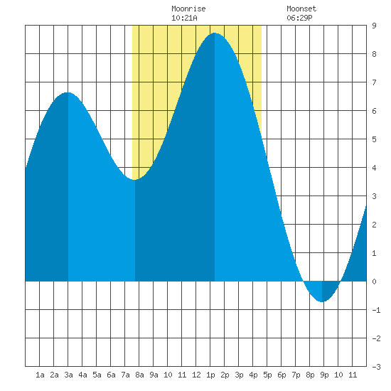 Toledo tide chart for Tuesday, December 3, 2024
