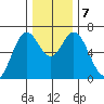 Toledo tide chart for Saturday, December 7, 2024