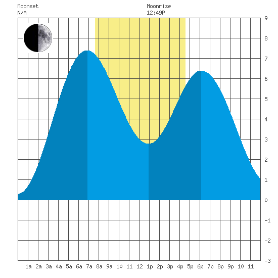 Toledo tide chart for Sunday, December 8, 2024