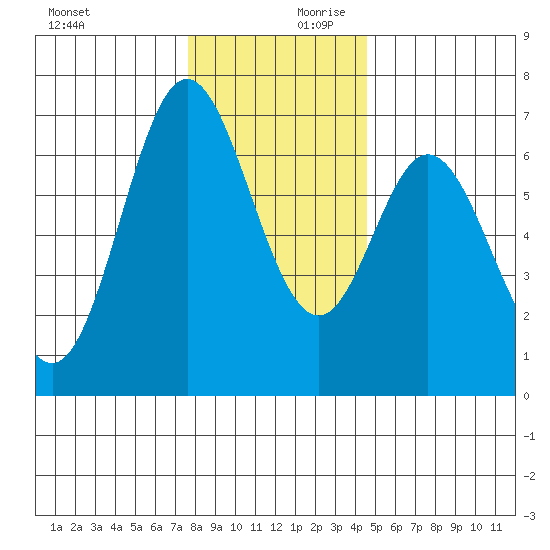 Toledo tide chart for Monday, December 9, 2024