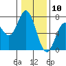 Toledo tide chart for Friday, January 10, 2025