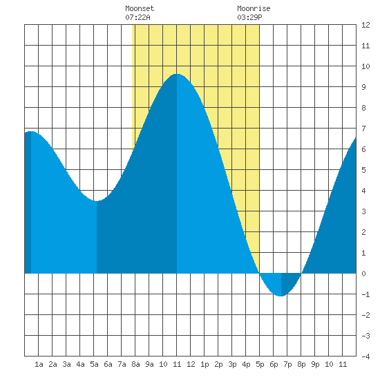 Toledo tide chart for Sunday, January 12, 2025