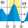 Toledo tide chart for Monday, January 13, 2025