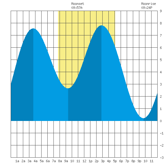Toledo tide chart for Friday, January 17, 2025