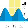 Toledo tide chart for Saturday, January 18, 2025