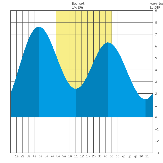 Toledo tide chart for Sunday, January 19, 2025