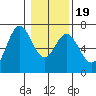 Toledo tide chart for Sunday, January 19, 2025