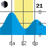 Toledo tide chart for Tuesday, January 21, 2025