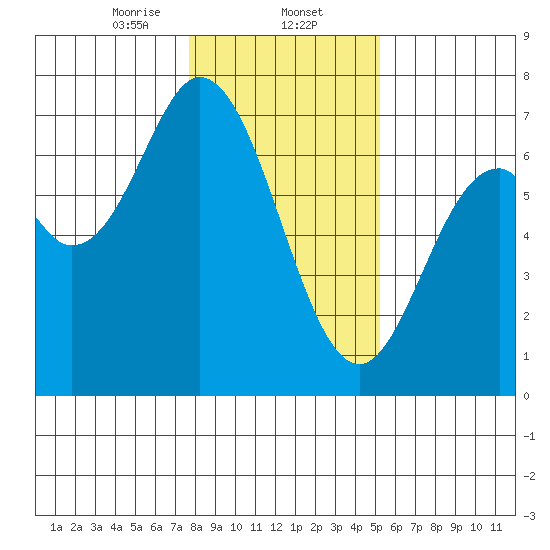 Toledo tide chart for Friday, January 24, 2025