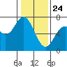 Toledo tide chart for Friday, January 24, 2025