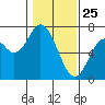 Toledo tide chart for Saturday, January 25, 2025