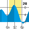 Toledo tide chart for Tuesday, January 28, 2025
