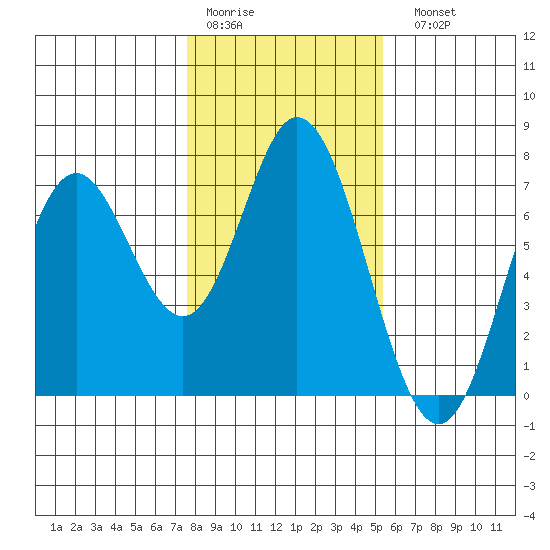 Toledo tide chart for Thursday, January 30, 2025