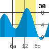 Toledo tide chart for Thursday, January 30, 2025