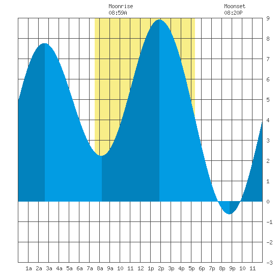 Toledo tide chart for Friday, January 31, 2025