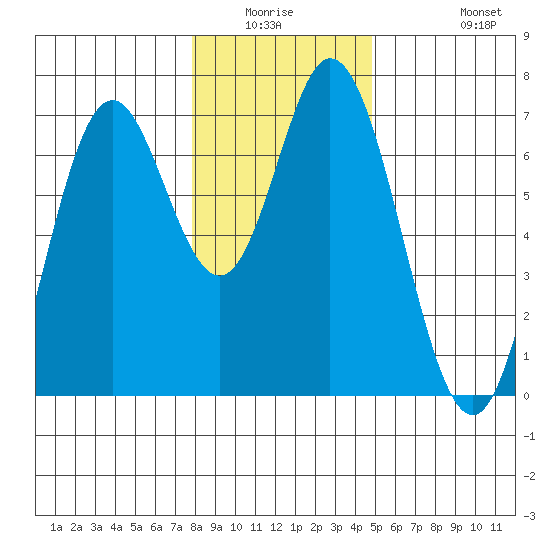 Toledo tide chart for Friday, January 3, 2025
