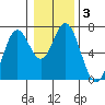 Toledo tide chart for Friday, January 3, 2025