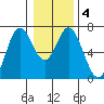 Toledo tide chart for Saturday, January 4, 2025